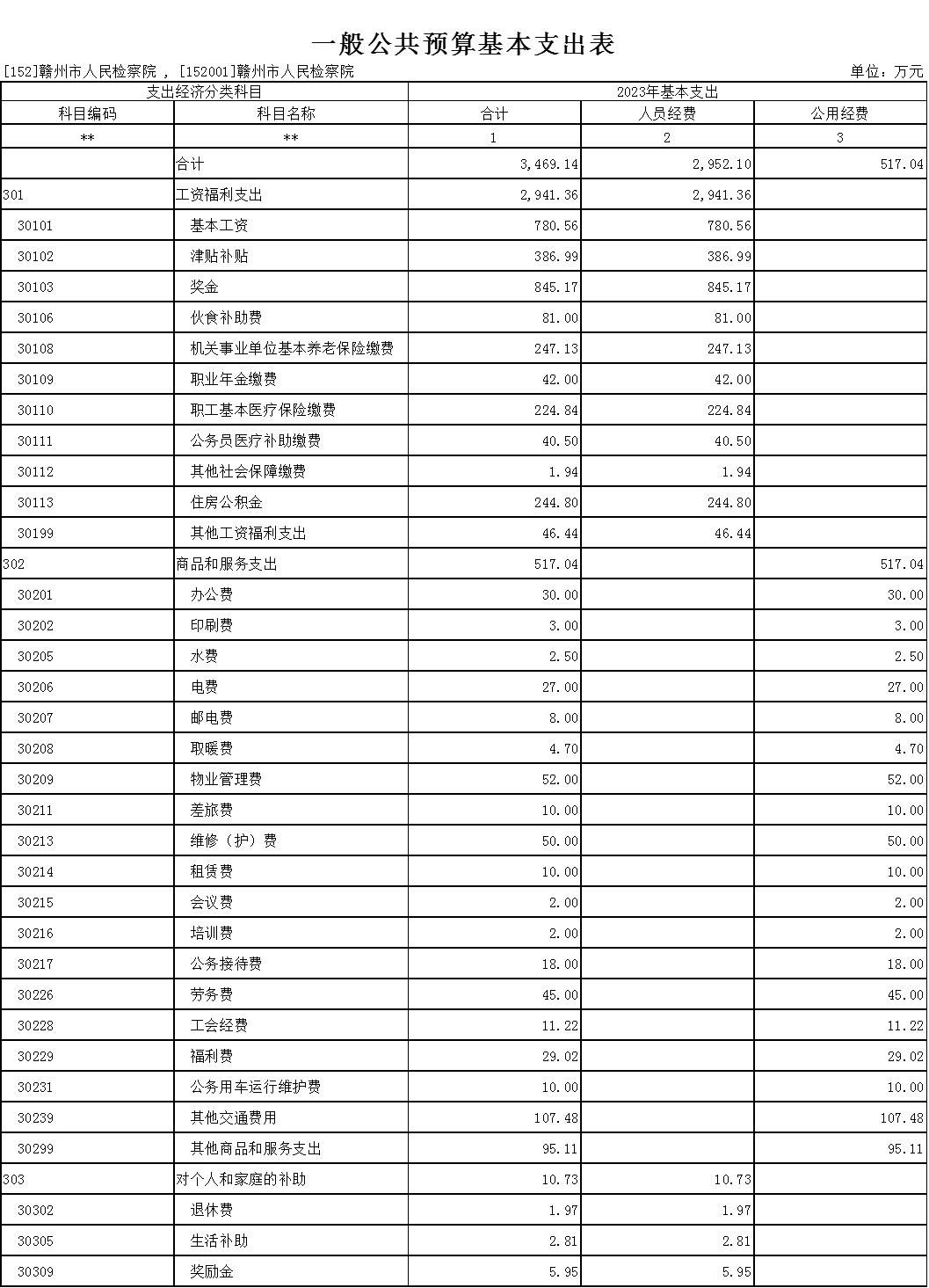 6一般公共预算基本支出表.png