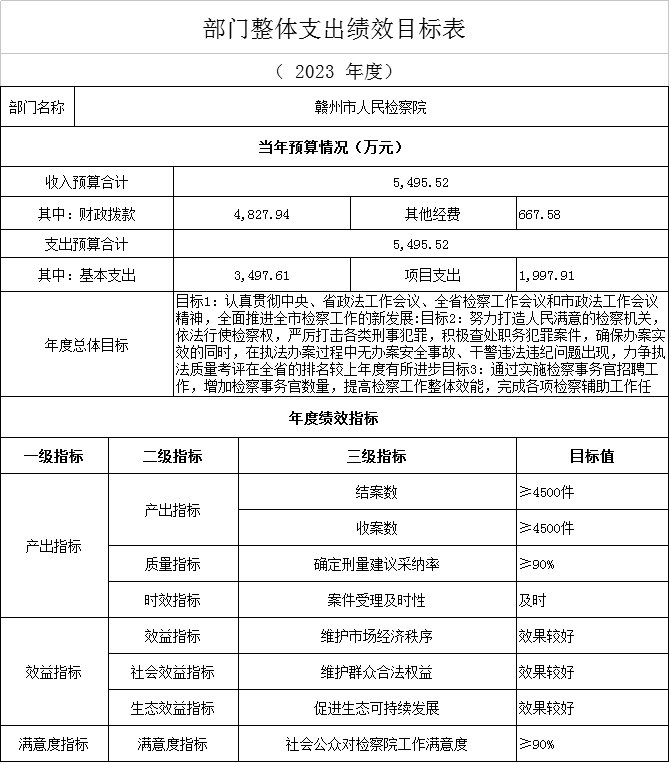 10部门整体支出绩效目标表.png