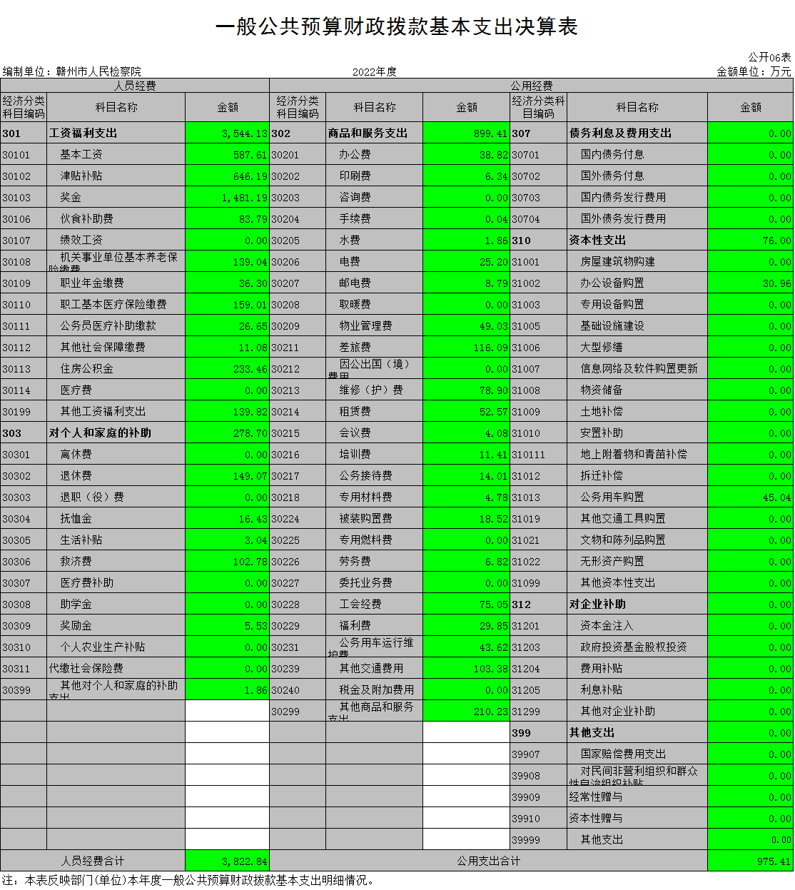 一般公共预算财政拨款基本支出决算表.png