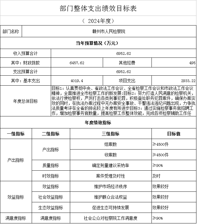 赣州市人民检察院部门整体支出绩效目标表.png