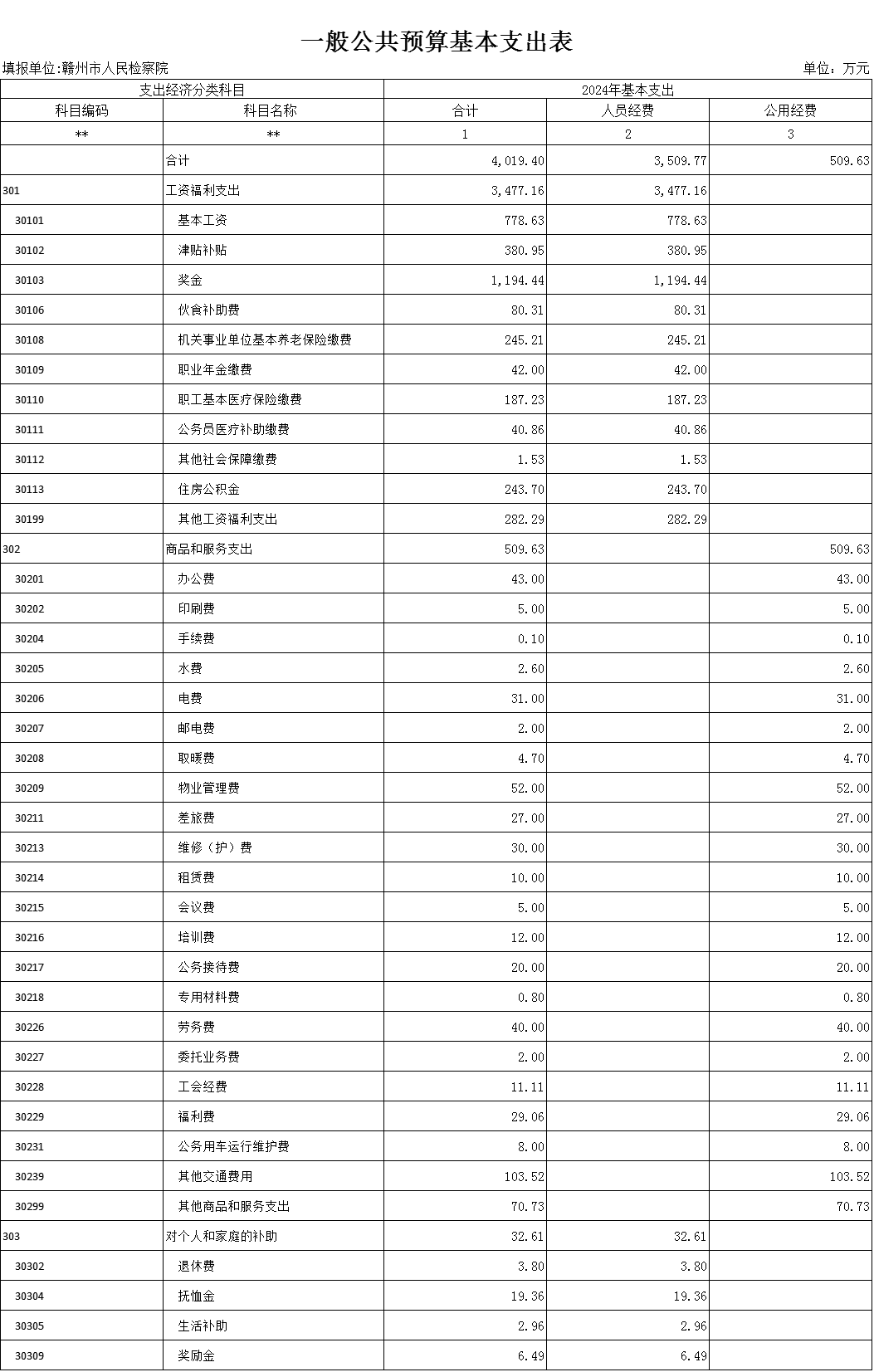 一般公共预算基本支出表.png